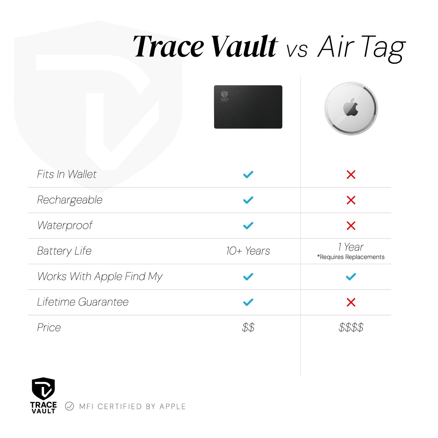 Trace Vault - Tracking Card